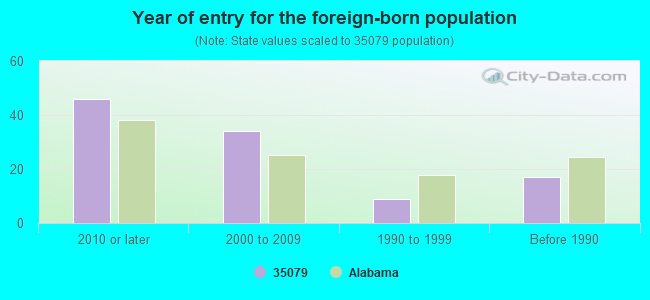 Year of entry for the foreign-born population