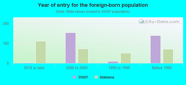 Year of entry for the foreign-born population