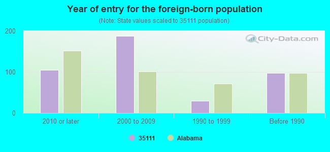 Year of entry for the foreign-born population