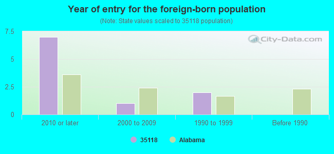 Year of entry for the foreign-born population