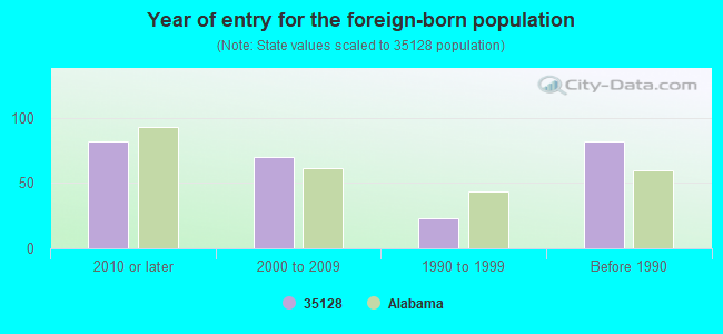 Year of entry for the foreign-born population