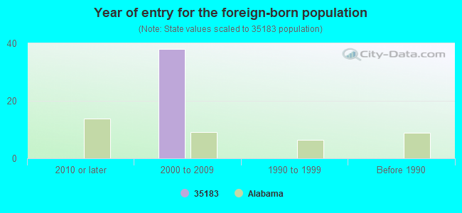 Year of entry for the foreign-born population