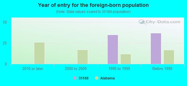 Year of entry for the foreign-born population