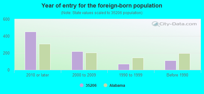 Year of entry for the foreign-born population