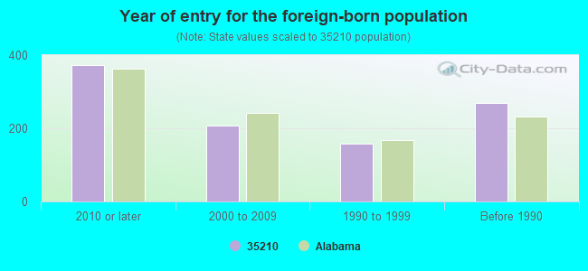 Year of entry for the foreign-born population