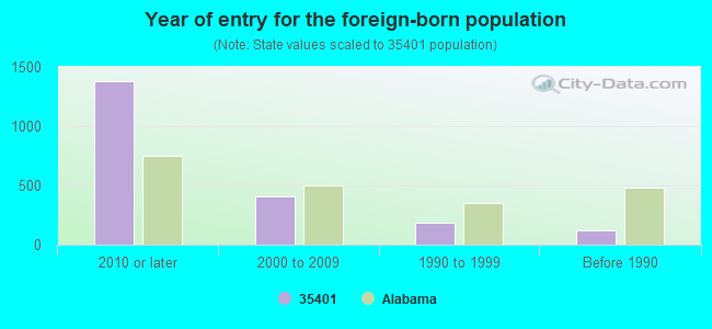 Year of entry for the foreign-born population