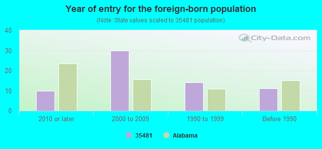 Year of entry for the foreign-born population