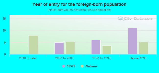 Year of entry for the foreign-born population