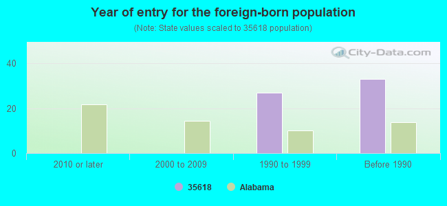 Year of entry for the foreign-born population