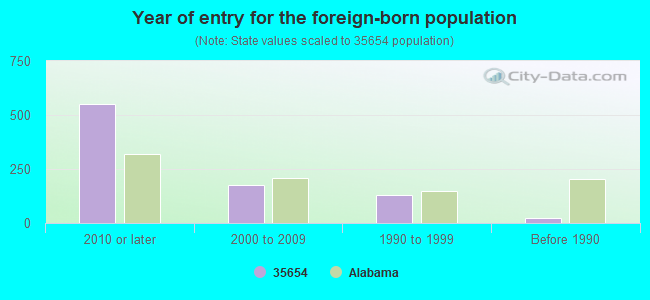 Year of entry for the foreign-born population