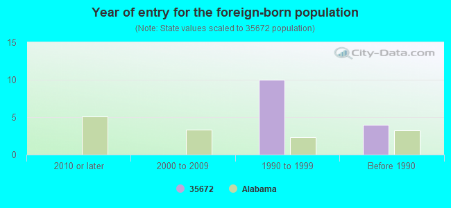 Year of entry for the foreign-born population