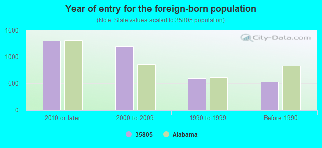 Year of entry for the foreign-born population