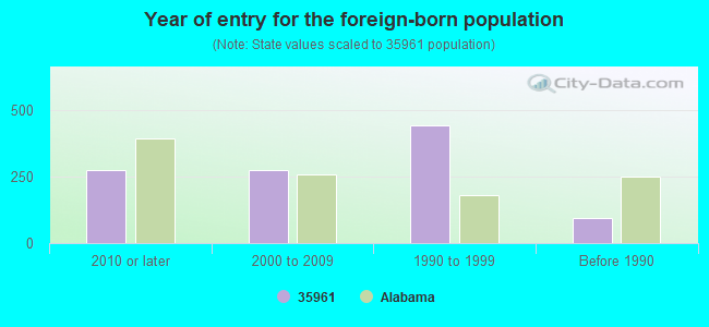 Year of entry for the foreign-born population