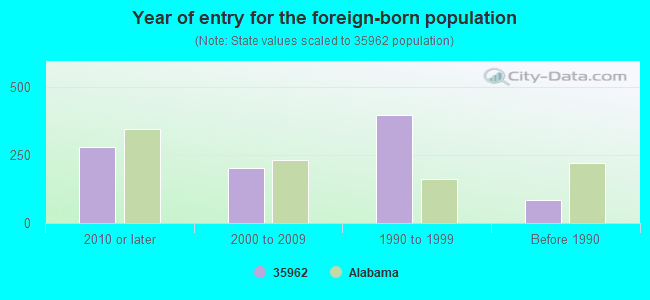 Year of entry for the foreign-born population