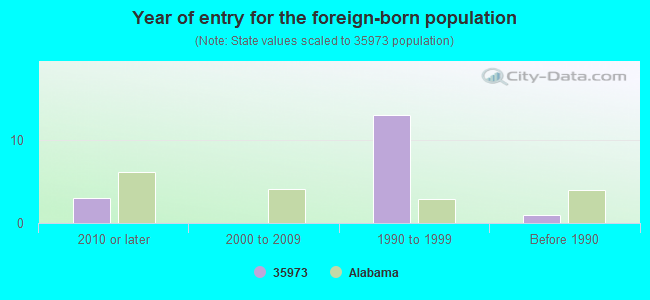 Year of entry for the foreign-born population