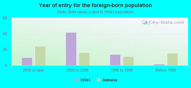 Year of entry for the foreign-born population