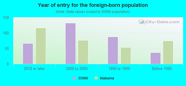 Year of entry for the foreign-born population