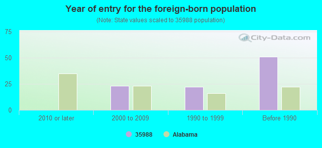 Year of entry for the foreign-born population