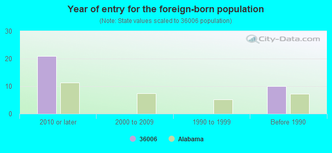 Year of entry for the foreign-born population