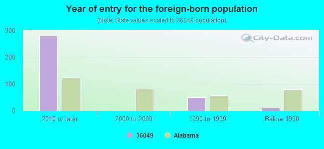 Year of entry for the foreign-born population