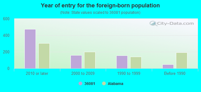 Year of entry for the foreign-born population