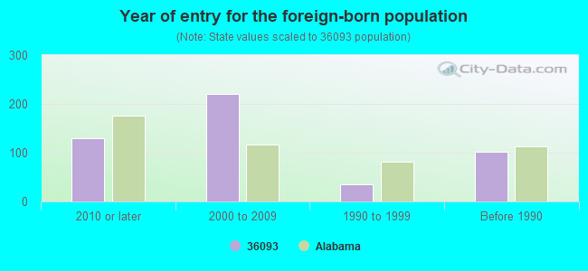 Year of entry for the foreign-born population