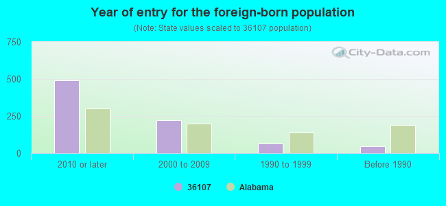 Year of entry for the foreign-born population