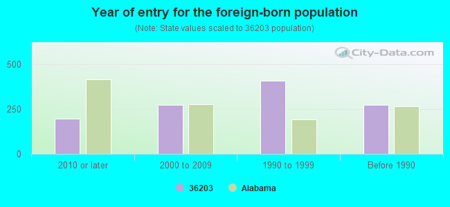 Year of entry for the foreign-born population