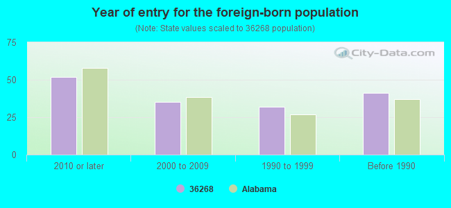 Year of entry for the foreign-born population