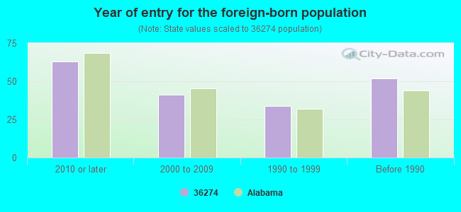 Year of entry for the foreign-born population