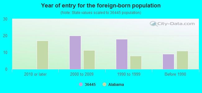 Year of entry for the foreign-born population