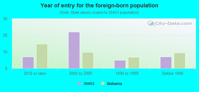 Year of entry for the foreign-born population