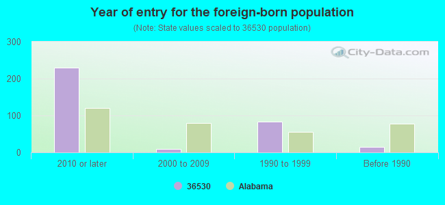 Year of entry for the foreign-born population