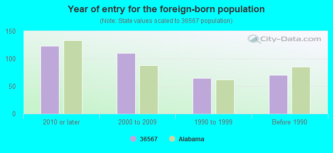 Year of entry for the foreign-born population