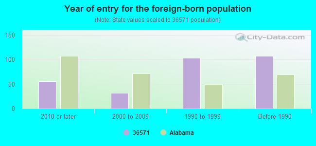 Year of entry for the foreign-born population