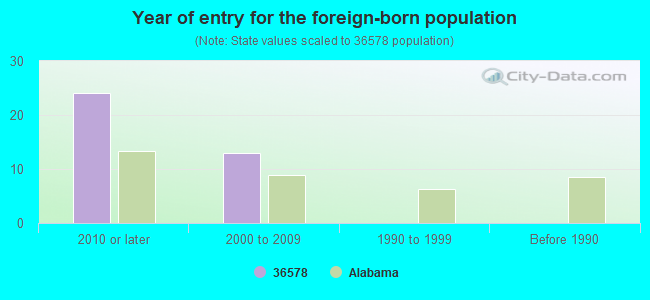 Year of entry for the foreign-born population