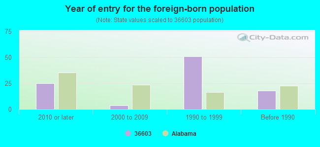 Year of entry for the foreign-born population