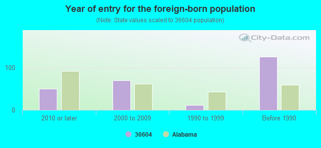 Year of entry for the foreign-born population