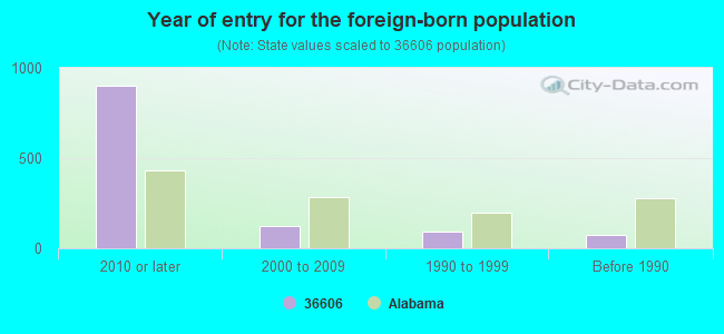 Year of entry for the foreign-born population