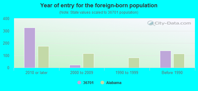 Year of entry for the foreign-born population