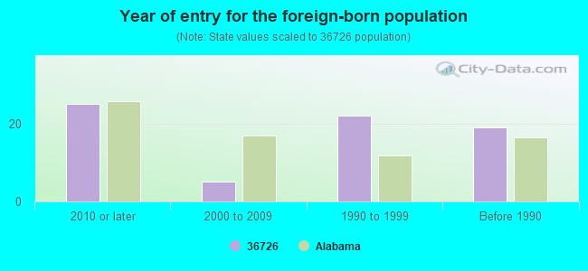 Year of entry for the foreign-born population