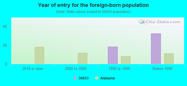 Year of entry for the foreign-born population