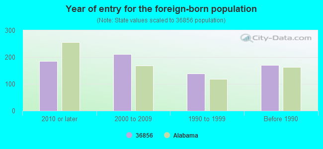 Year of entry for the foreign-born population