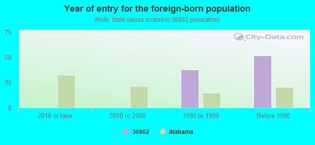 Year of entry for the foreign-born population