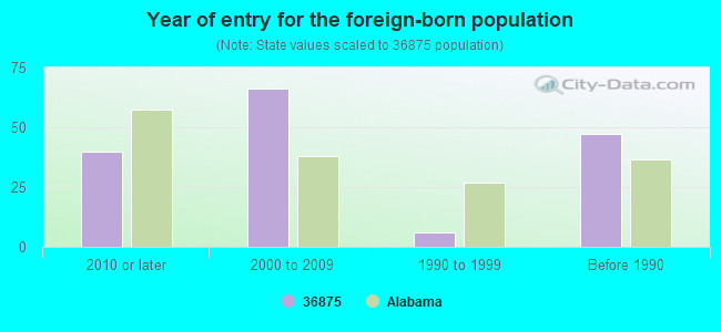 Year of entry for the foreign-born population