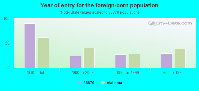 Year of entry for the foreign-born population