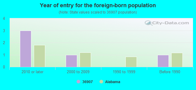 Year of entry for the foreign-born population