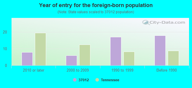 Year of entry for the foreign-born population