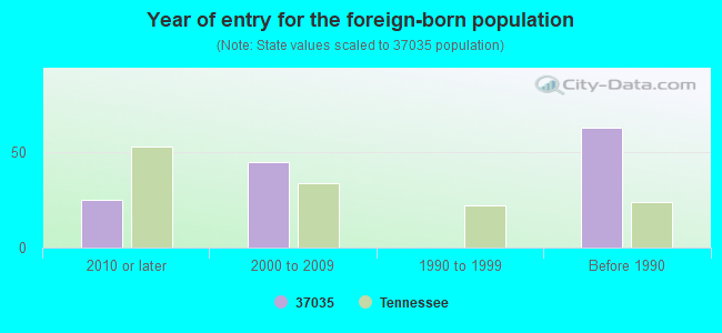 Year of entry for the foreign-born population