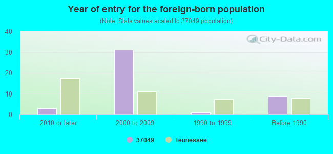 Year of entry for the foreign-born population